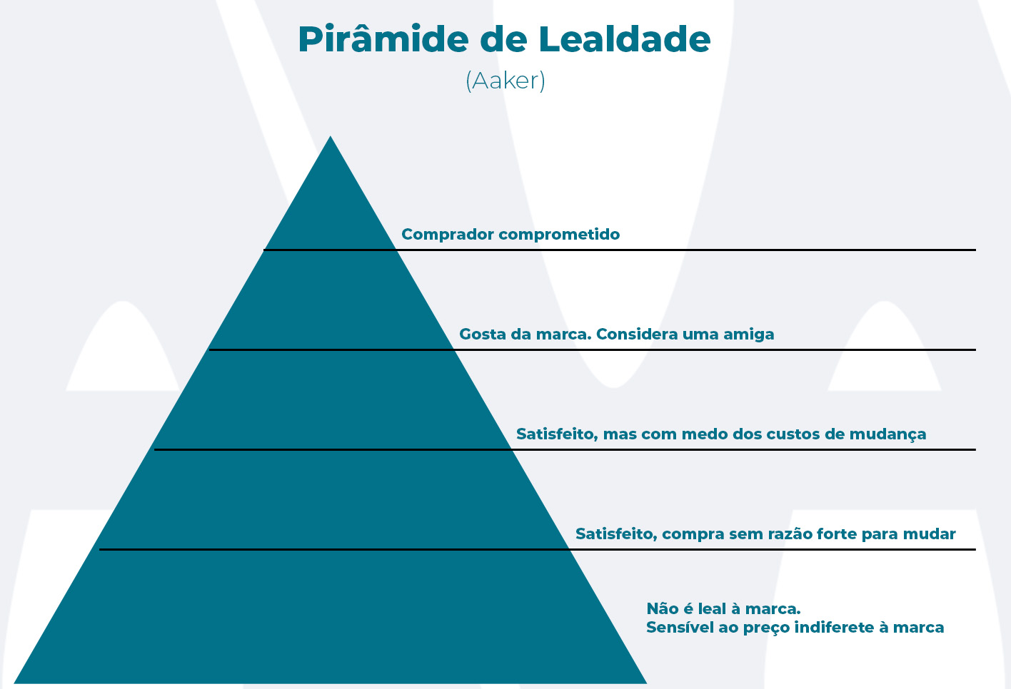 Pirâmide de lealdade do Aaker